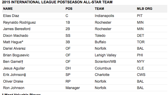 The 2015 postseason all star roster